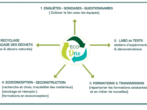 [ECOPRODUCTION] - Collectif Éco-Déco