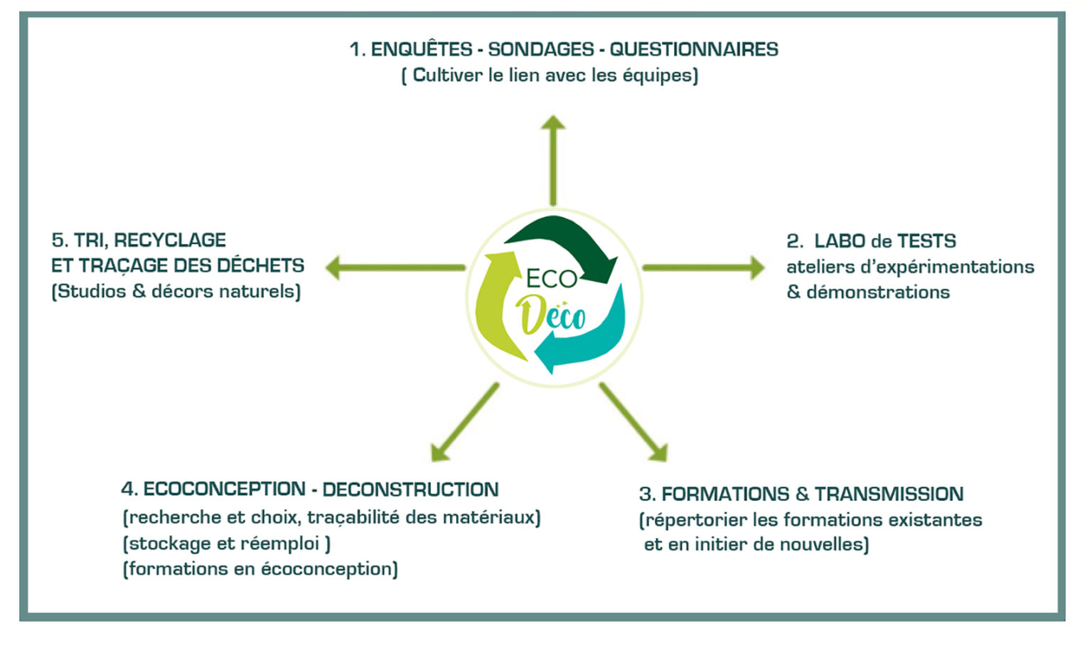 [ECOPRODUCTION] - Collectif Éco-Déco